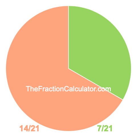 Pie chart showing 7/21