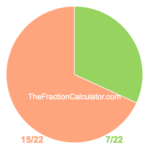 Pie chart showing 7/22