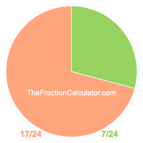 Pie chart showing 7/24