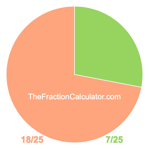 Pie chart showing 7/25