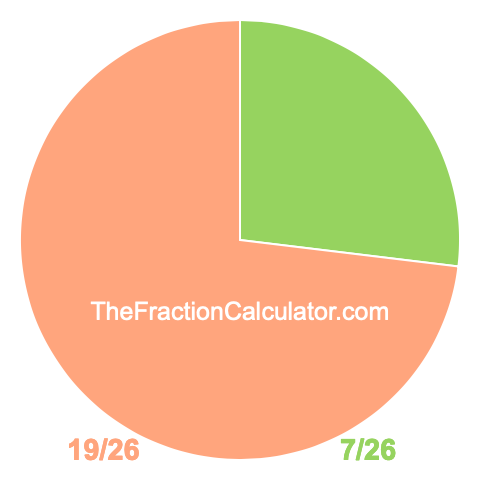 Pie chart showing 7/26