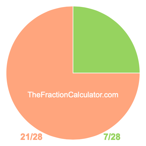 Pie chart showing 7/28