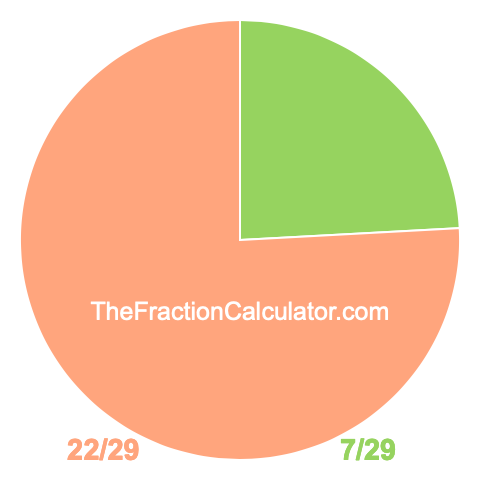 Pie chart showing 7/29