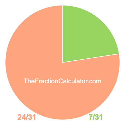 Pie chart showing 7/31