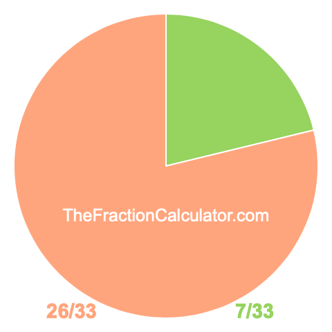 Pie chart showing 7/33