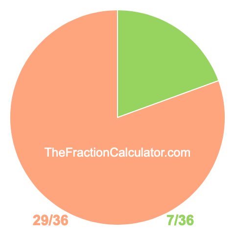 Pie chart showing 7/36