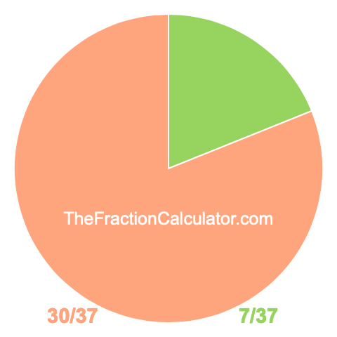 Pie chart showing 7/37