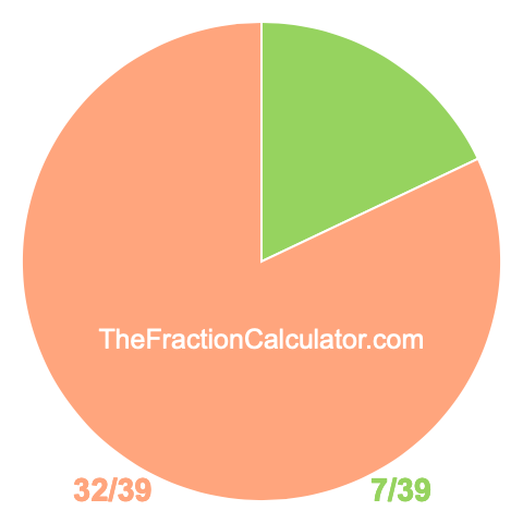 Pie chart showing 7/39