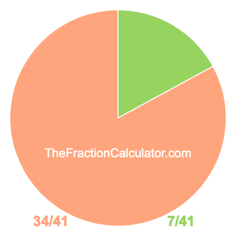 Pie chart showing 7/41