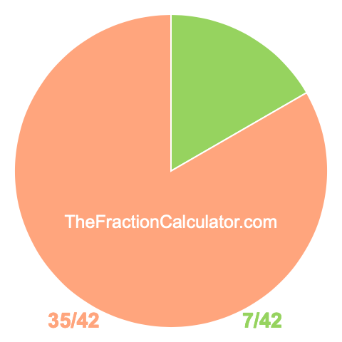 Pie chart showing 7/42