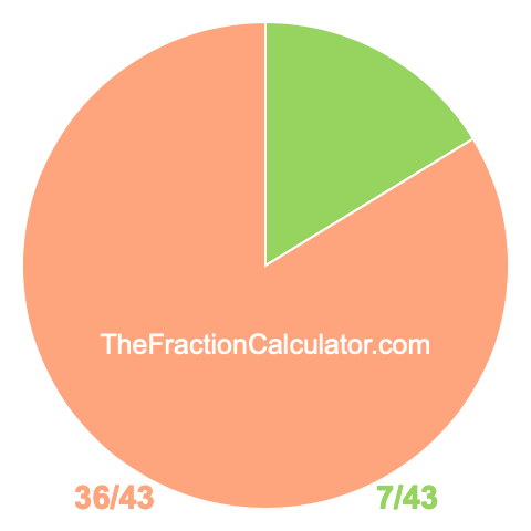 Pie chart showing 7/43