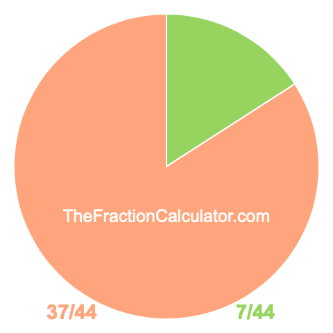 Pie chart showing 7/44