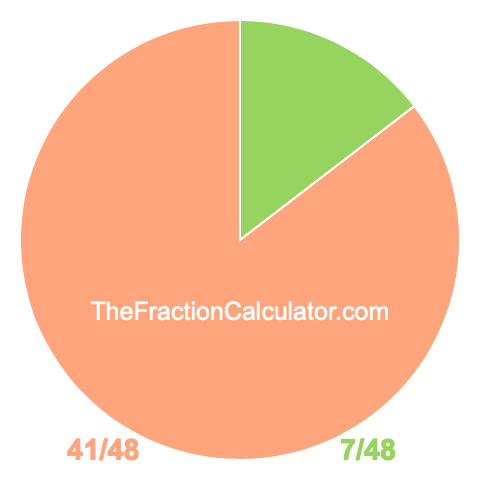 Pie chart showing 7/48