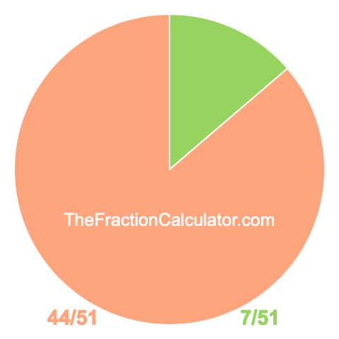 Pie chart showing 7/51