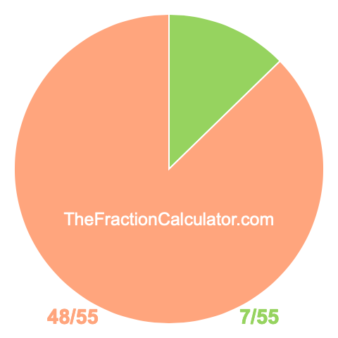 Pie chart showing 7/55