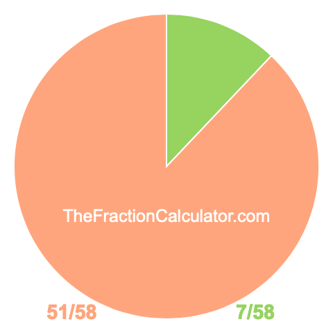 Pie chart showing 7/58