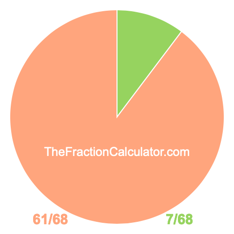 Pie chart showing 7/68