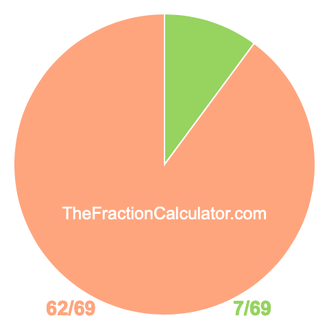 Pie chart showing 7/69