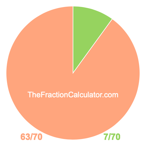 Pie chart showing 7/70