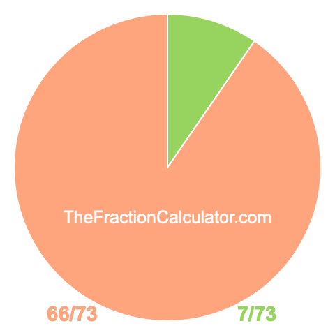 Pie chart showing 7/73