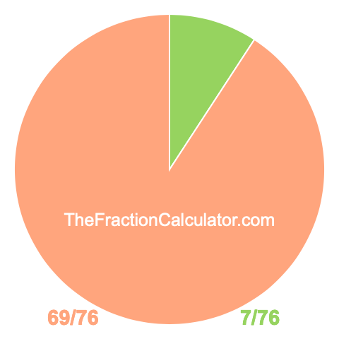 Pie chart showing 7/76