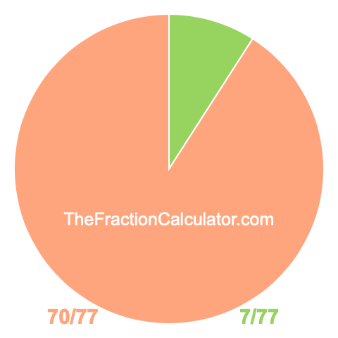 Pie chart showing 7/77