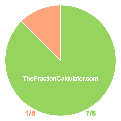 Pie chart showing 7/8