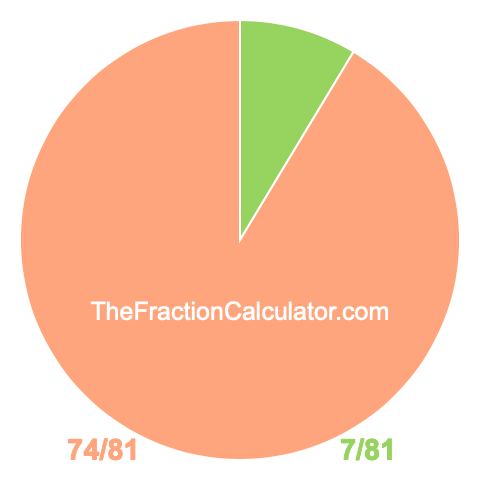 Pie chart showing 7/81