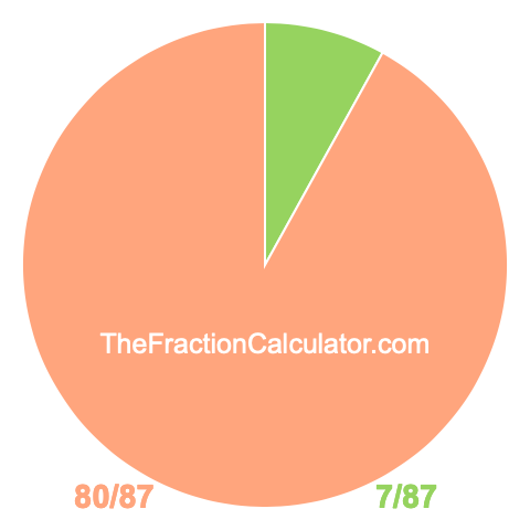 Pie chart showing 7/87