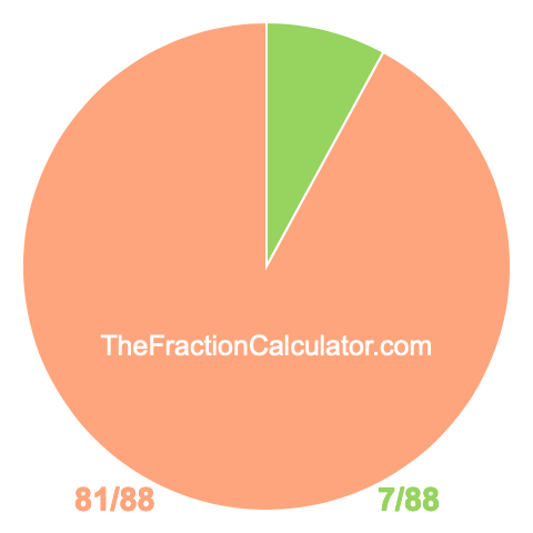 Pie chart showing 7/88