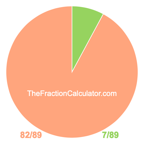 Pie chart showing 7/89