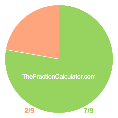 Pie chart showing 7/9