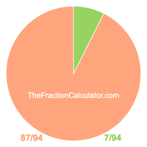 Pie chart showing 7/94