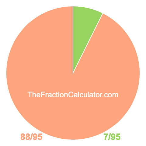 Pie chart showing 7/95