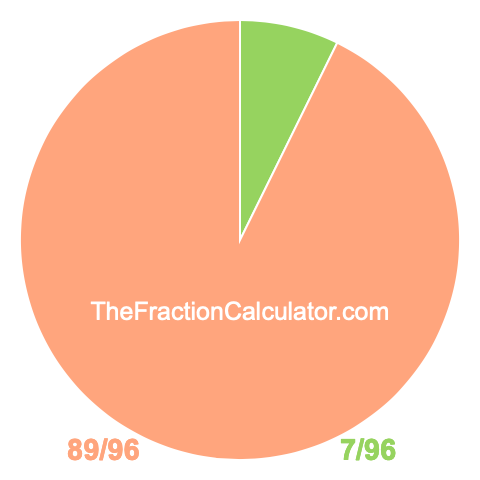 Pie chart showing 7/96