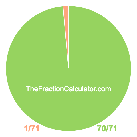 Pie chart showing 70/71