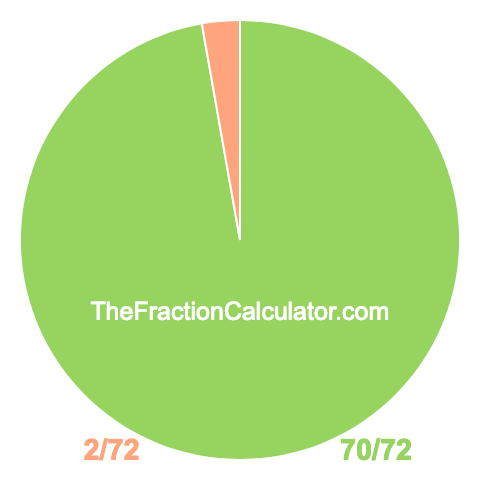 Pie chart showing 70/72