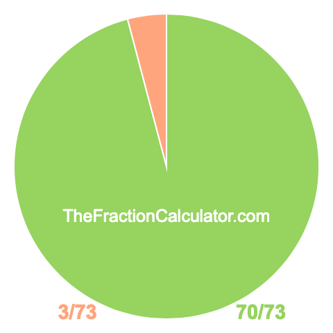 Pie chart showing 70/73