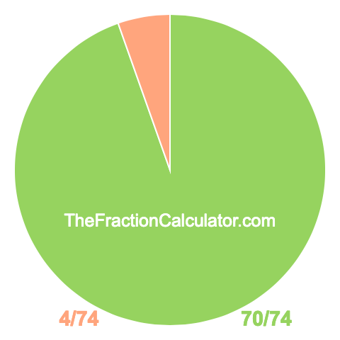 Pie chart showing 70/74