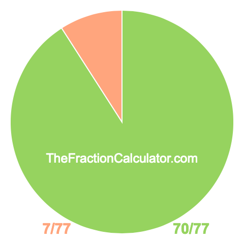 Pie chart showing 70/77