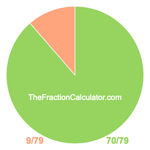 Pie chart showing 70/79