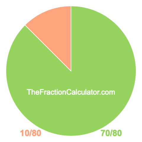 Pie chart showing 70/80