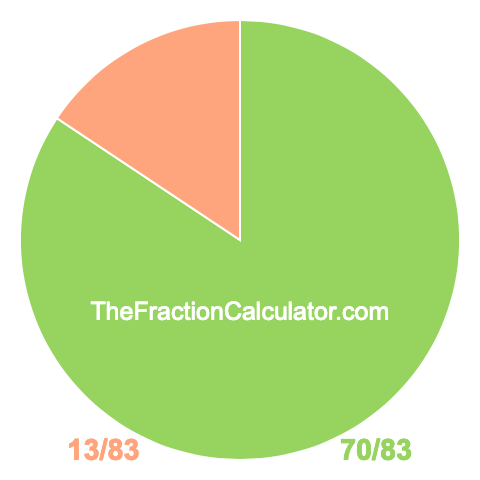 Pie chart showing 70/83