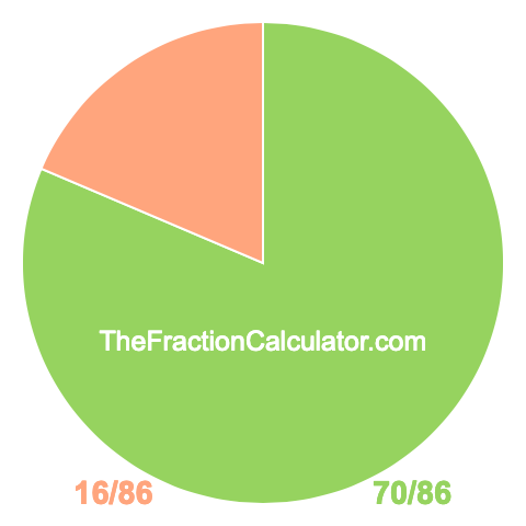 Pie chart showing 70/86