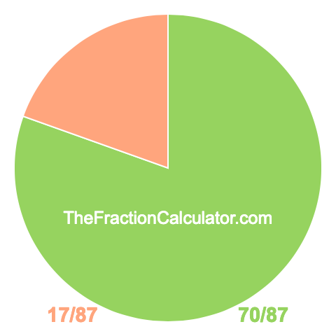 Pie chart showing 70/87