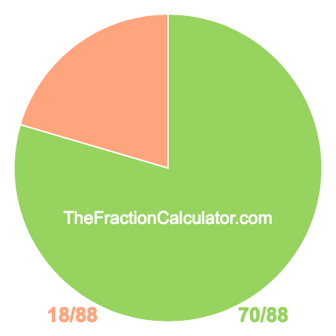 Pie chart showing 70/88