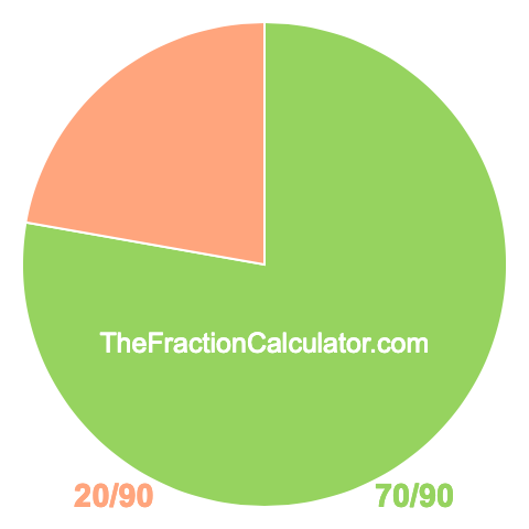 Pie chart showing 70/90