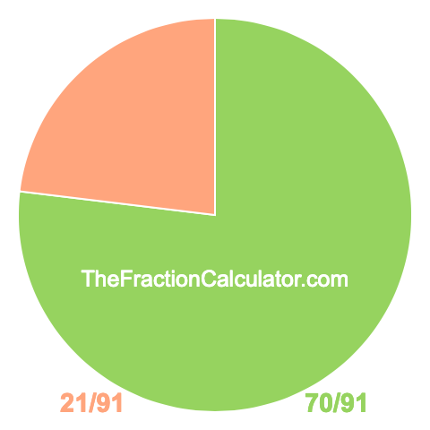 Pie chart showing 70/91