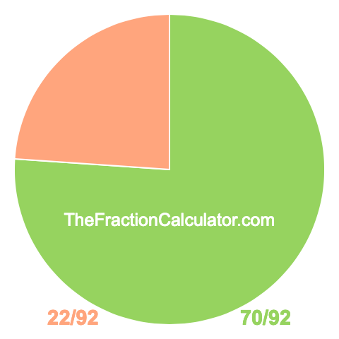 Pie chart showing 70/92