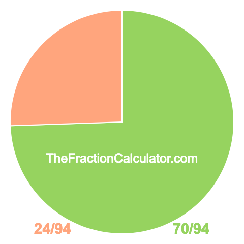 Pie chart showing 70/94